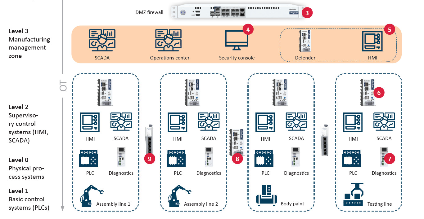 firewall di cella